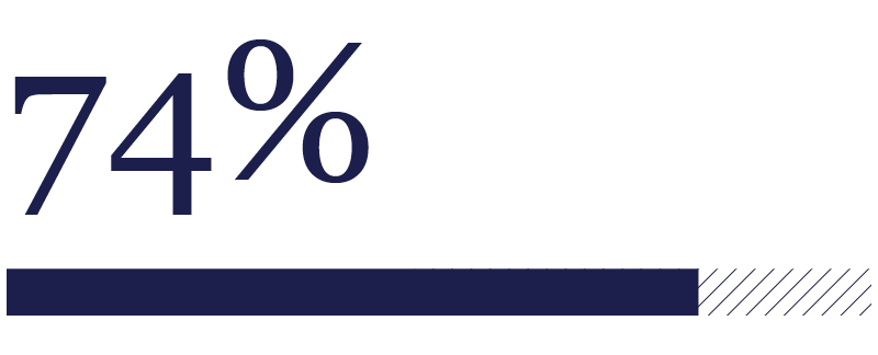 74 percent