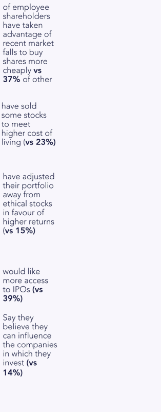EQ Shareholder Voice 2022 - Research Findings