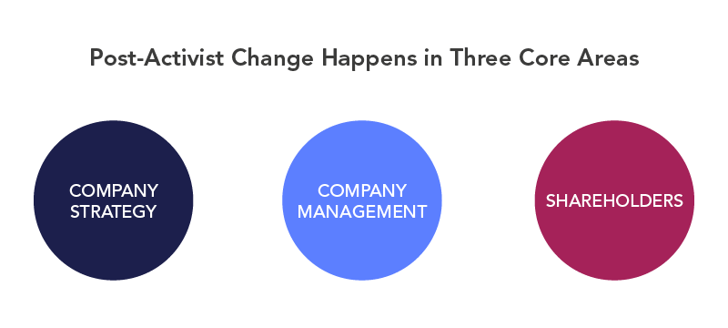 Post activist change happens in 3 areas