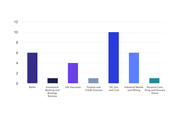 Figure 1. Climate-related proposals by sector January to May 2021-2023