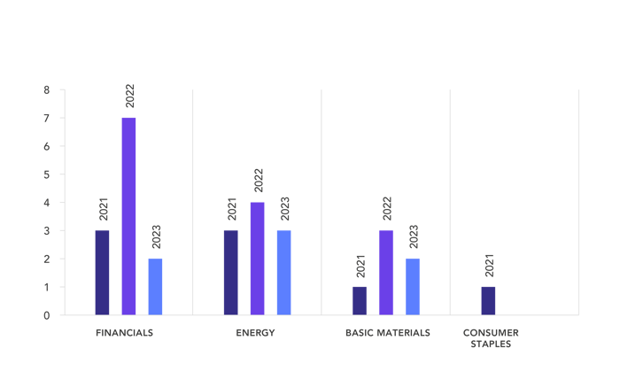Figure 2. Climate-related proposals by industry January to May 2021-2023