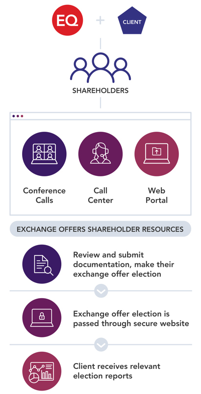 Complex corporate actions