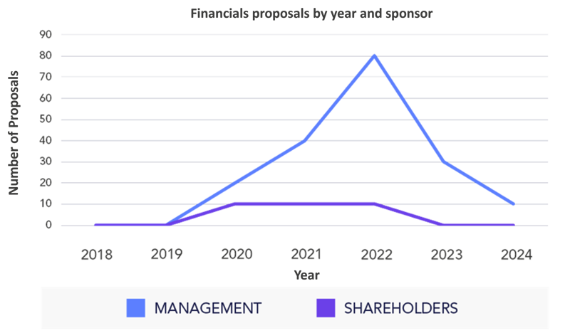 Financials Proposals By Year And Sponsor