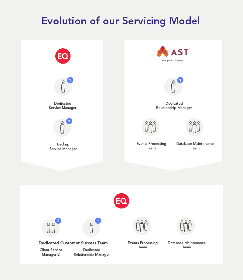 EQ’S Transformation In Action Enhanced Client Team Structures Graphic