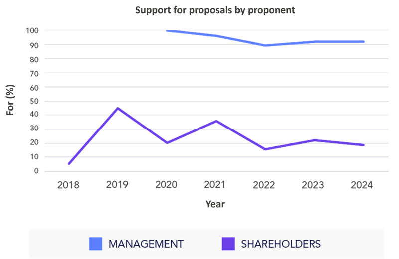 Support For Proposals By Proponent